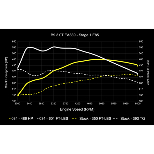 034Motorsport Dynamic+ Чип-тюнинг B9/B9.5 Audi S4/S5/SQ5 EA839 3.0T